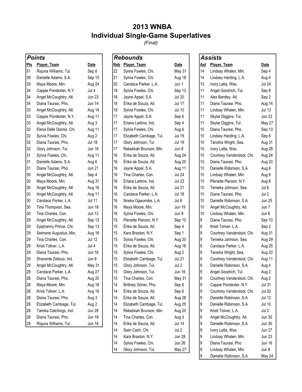 2013 WNBA Individual Single-Game Superlatives (Final)