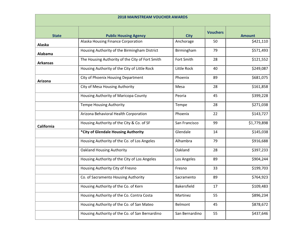 2018 MAINSTREAM VOUCHER AWARDS State Public Housing