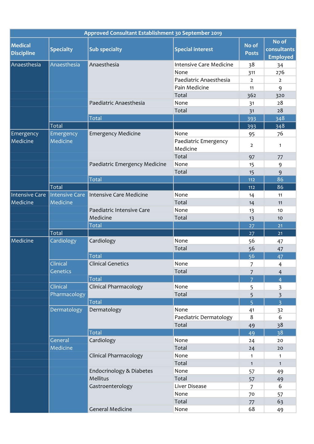 Consultant Establishment As at 30 September 2019