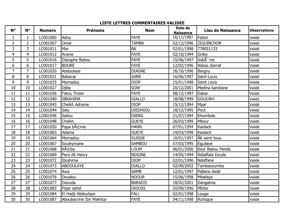 N° N° Numero Prénoms Nom Lieu De Naissance 1 1 LC001000 Adou FAYE 16/11/1997 Fatick 2 2 LC001007 Omar TAMBA 02/12/1996 ZIGUIN
