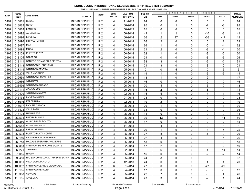 Lions Clubs International Club Membership Register Summary 24 24 4 11-2013 R 2 018081 0 0 0 0 0 3192 92 95 4 06-2014 R 2 018083