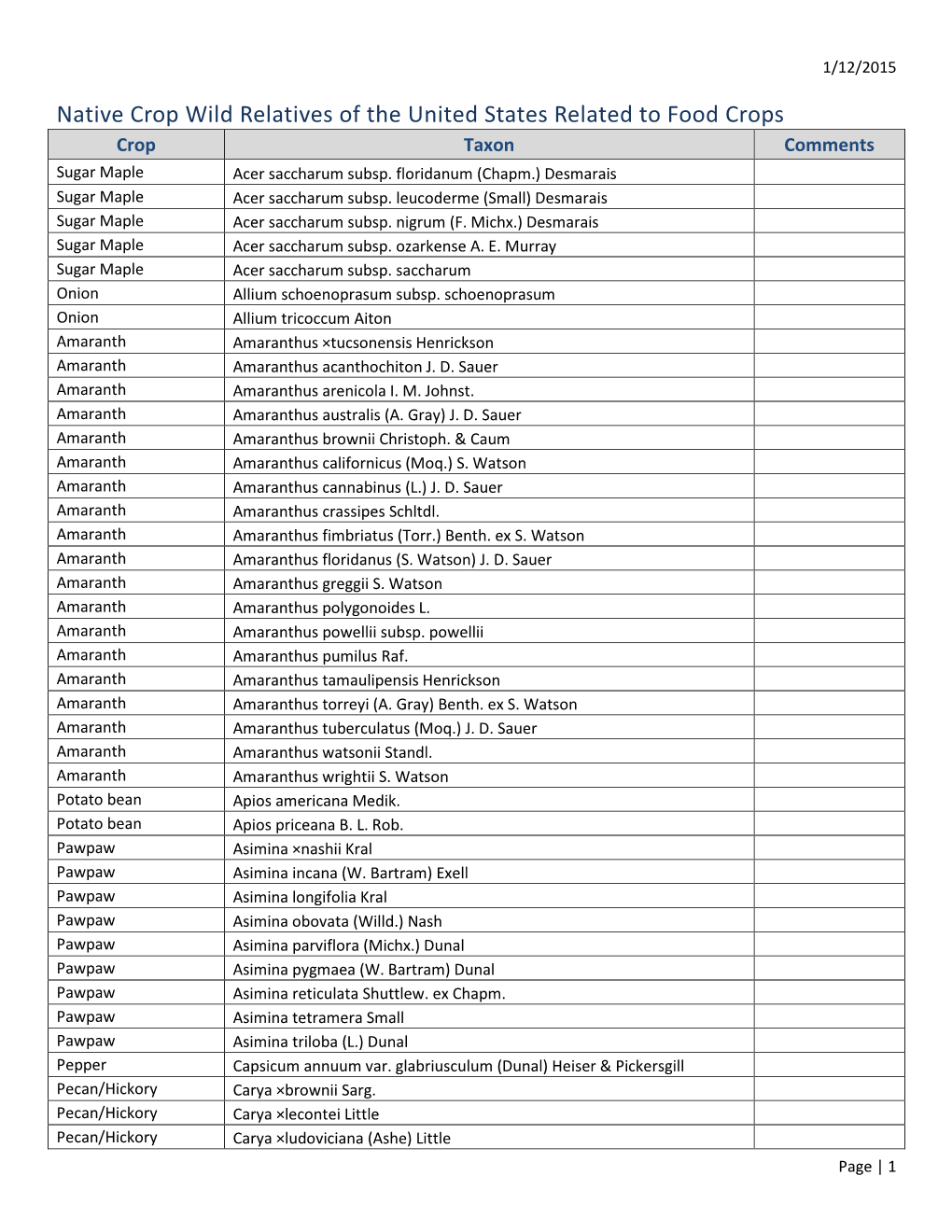 Native Crop Wild Relatives of the United States Related to Food Crops Crop Taxon Comments Sugar Maple Acer Saccharum Subsp