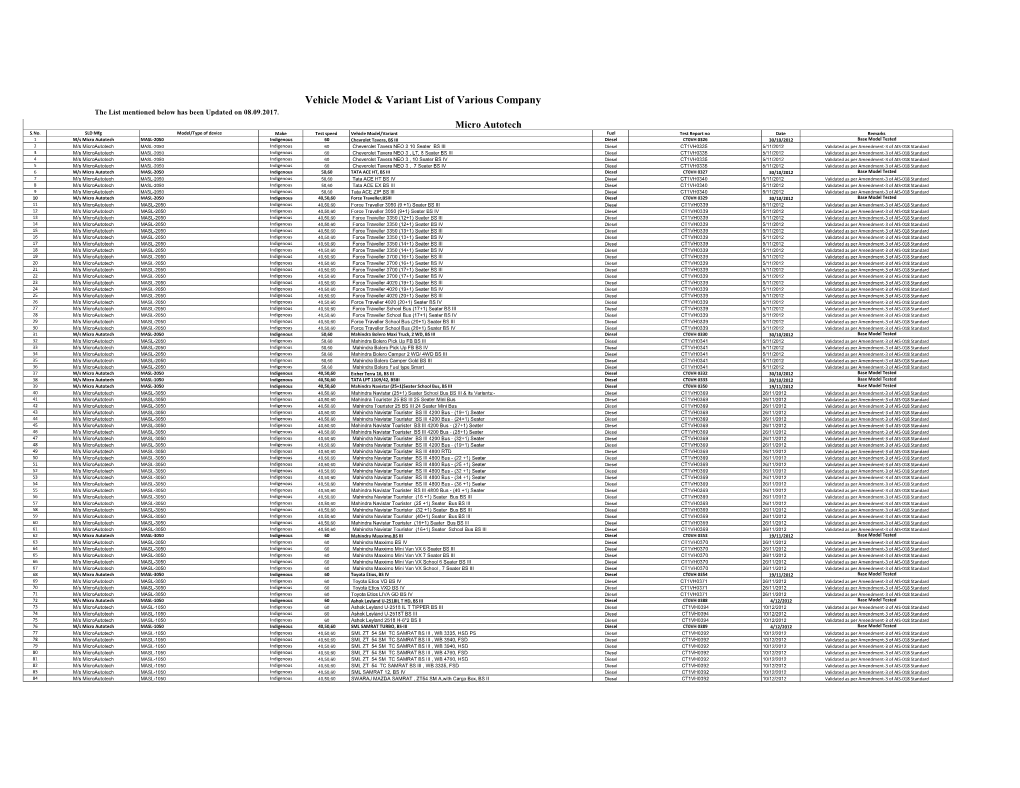 Vehicle Model & Variant List of Various Company