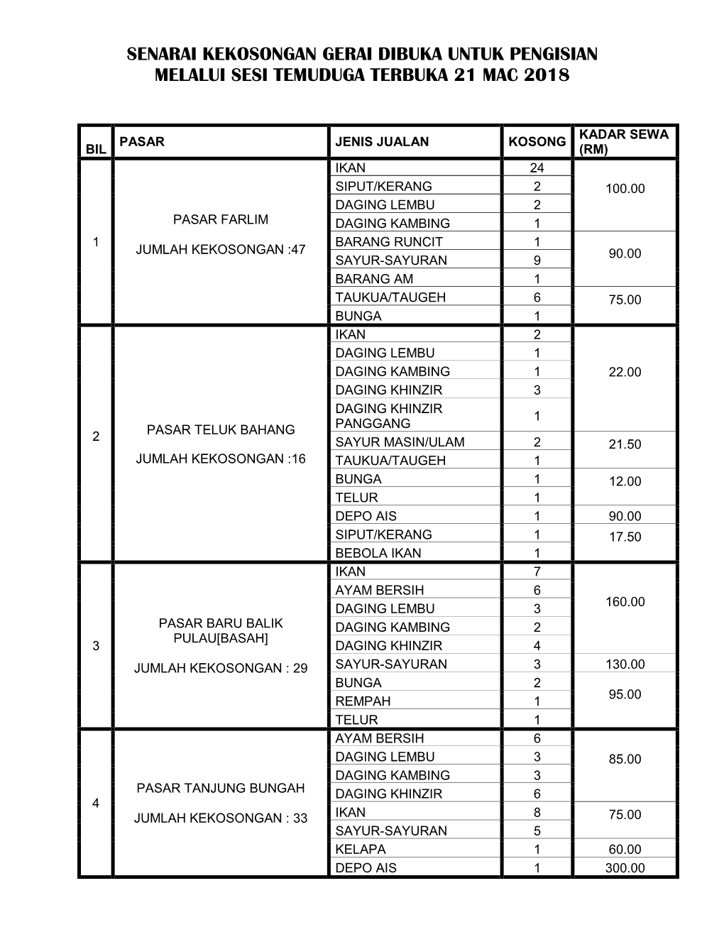 Senarai Kekosongan Gerai Dibuka Untuk Pengisian Melalui Sesi Temuduga Terbuka 21 Mac 2018