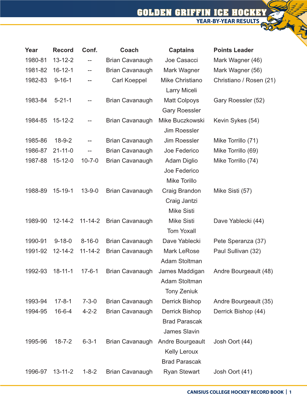 Golden Griffin Ice Hockey Year-By-Year Results