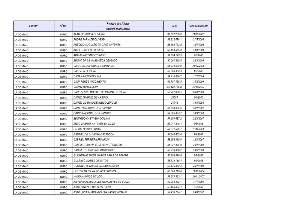 Relação Dos Atletas EQUIPE MANDANTE 1º DE MAIO OURO