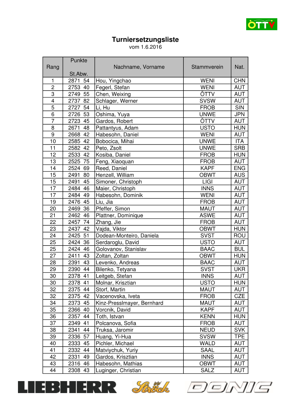 Turniersetzungsliste Vom 1.6.2016