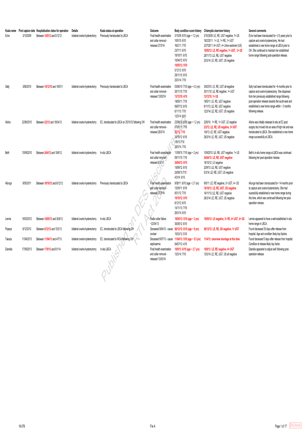 Published on DES Disclosure Log RTI Act 2009