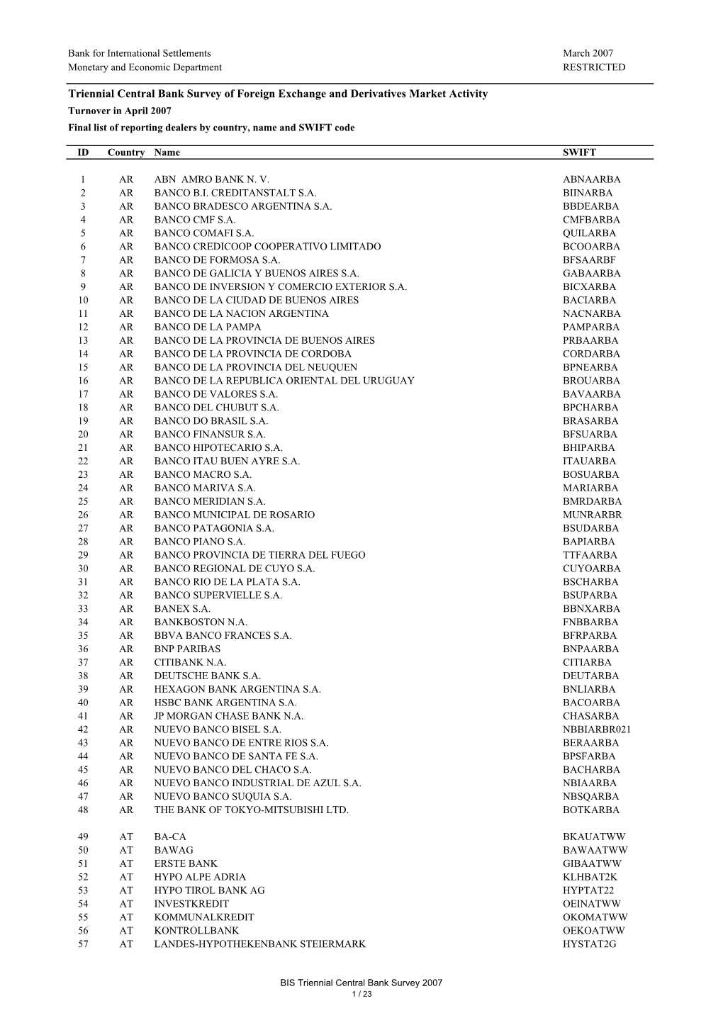 Final List of Reporting Dealiers by Country, Name and SWIFT Code