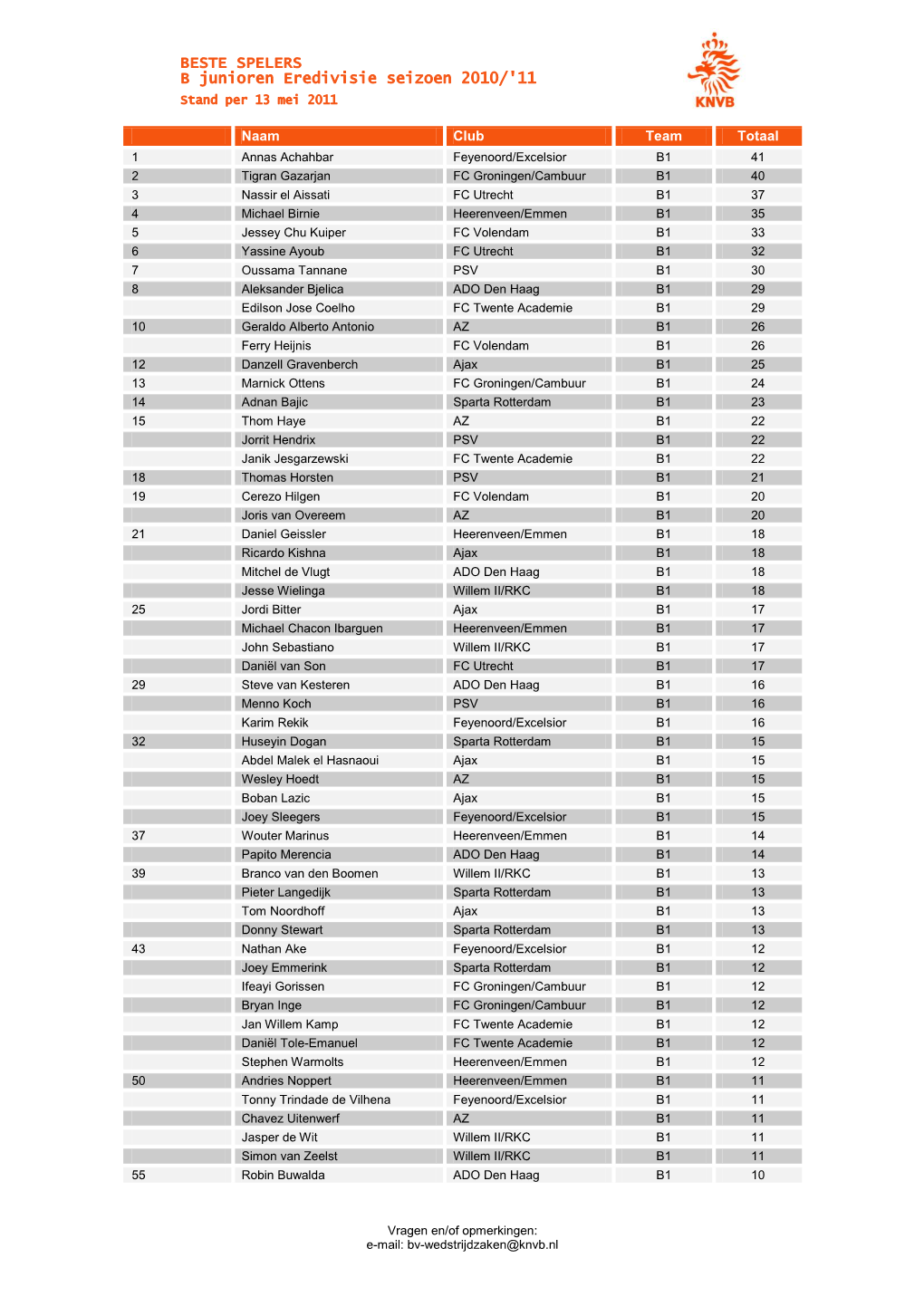 BESTE SPELERS B Junioren Eredivisie Seizoen 2010/'11 Stand Per 13 Mei 2011