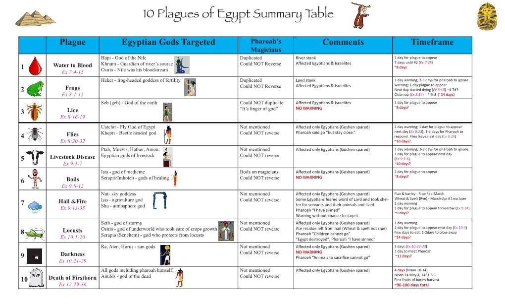 10 Plagues of Egypt Summary Table