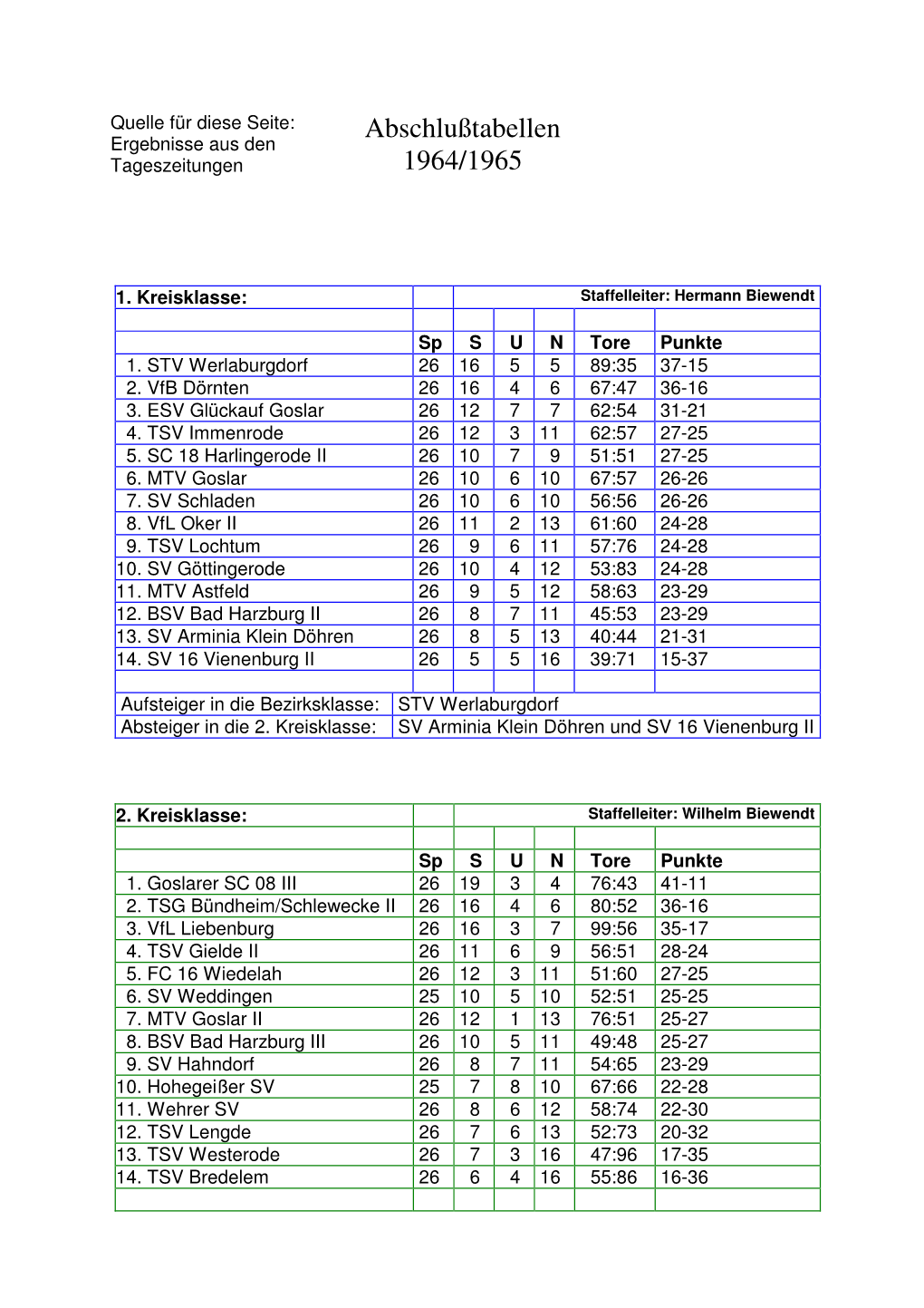 Abschlußtabellen 1964/1965