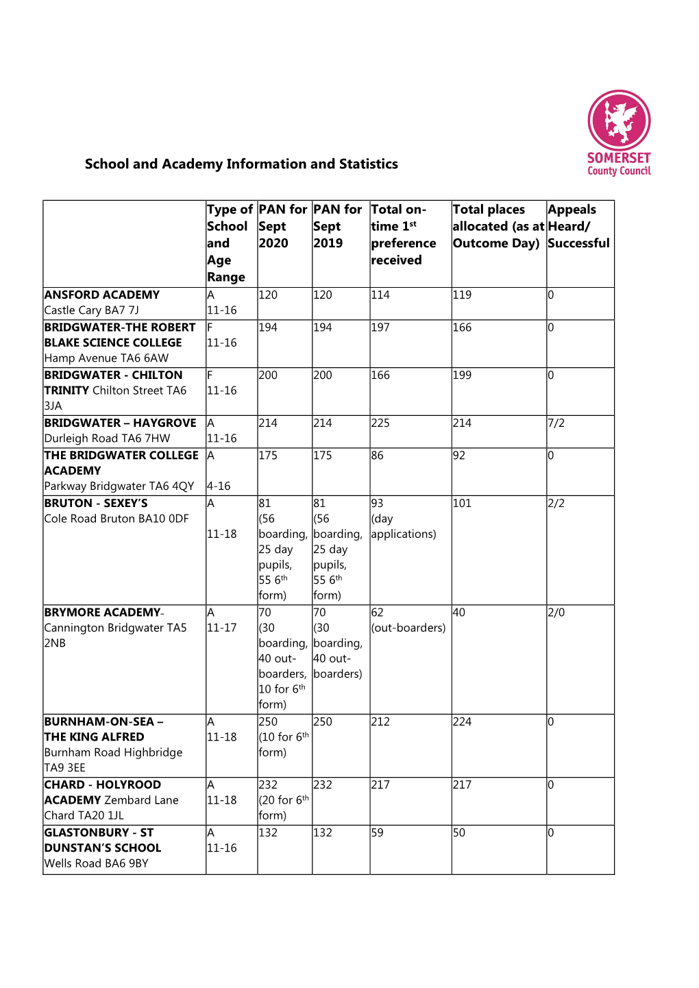 School and Academy Information and Statistics