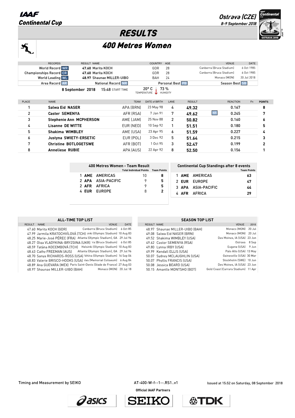 RESULTS 400 Metres Women