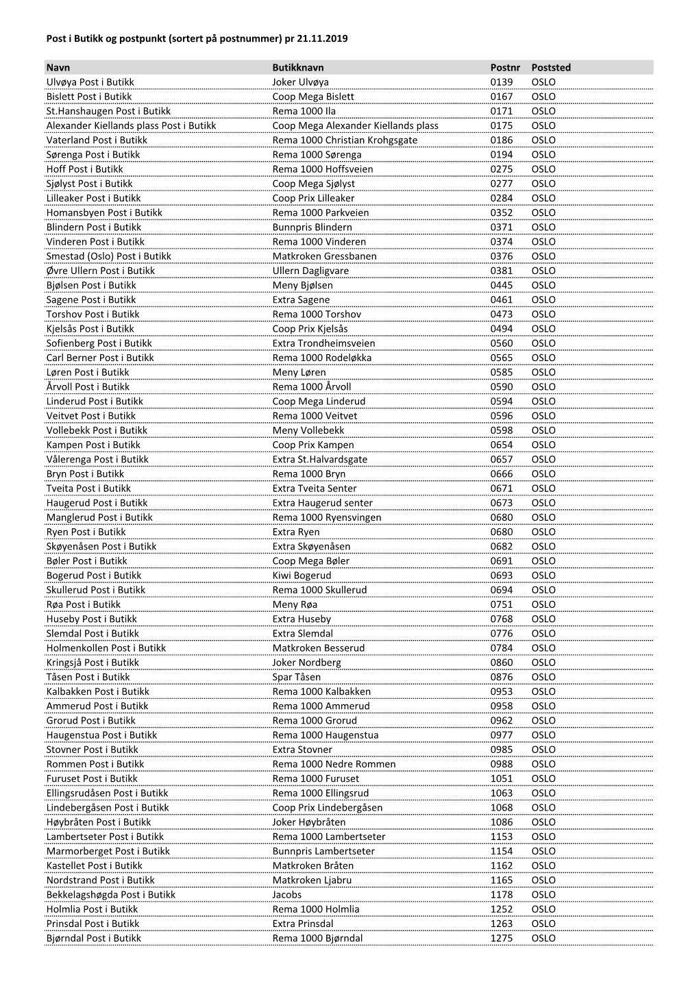 Post I Butikk Og Postpunkt (Sortert På Postnummer) Pr 21.11.2019 Navn