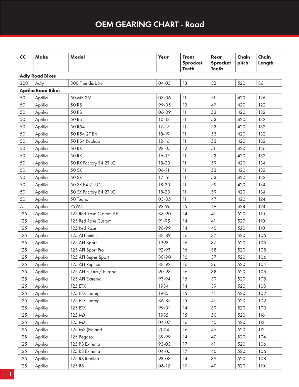 OEM GEARING CHART - Road