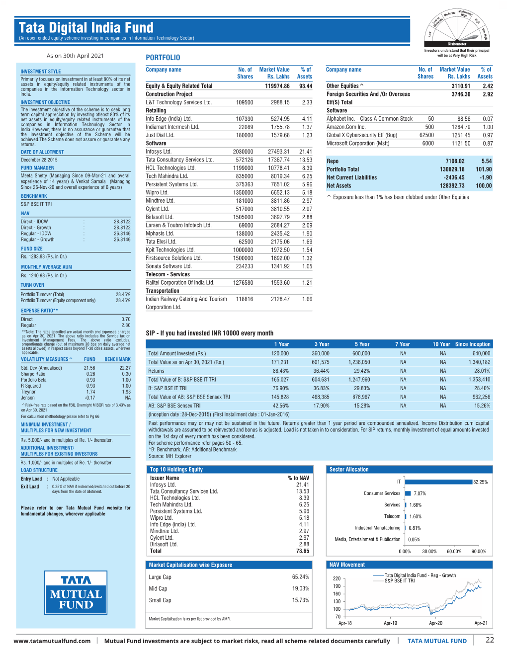 Tata Digital India Fund