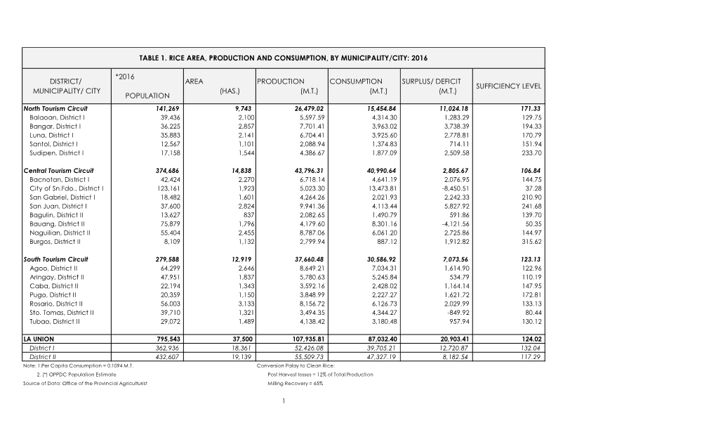 Table 1. Rice Area, Production and Consumption, by Municipality/City: 2016