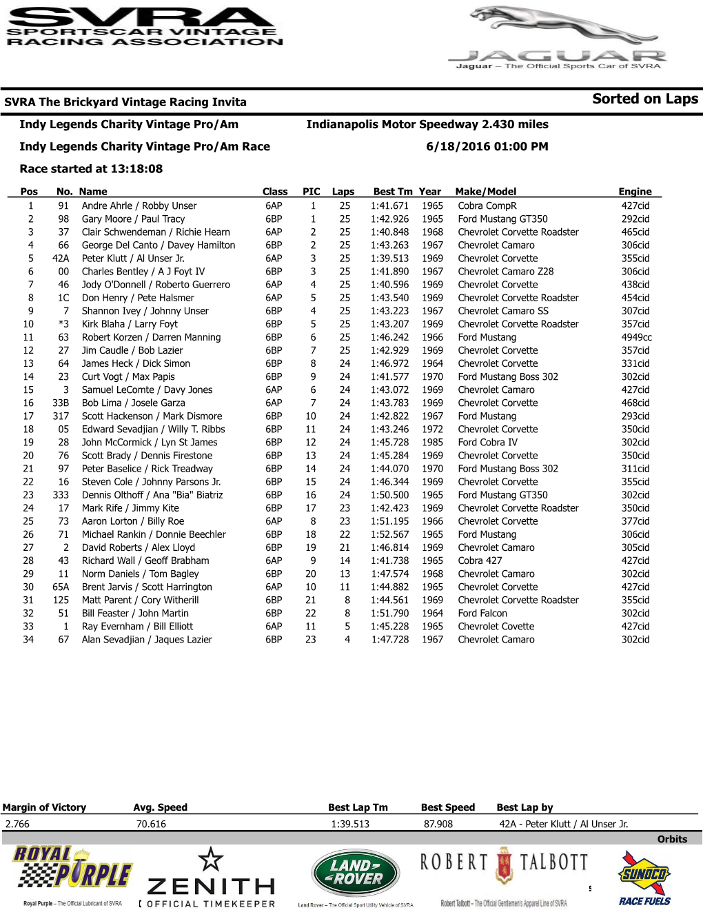 Indy Legends Pro/Am Race Results