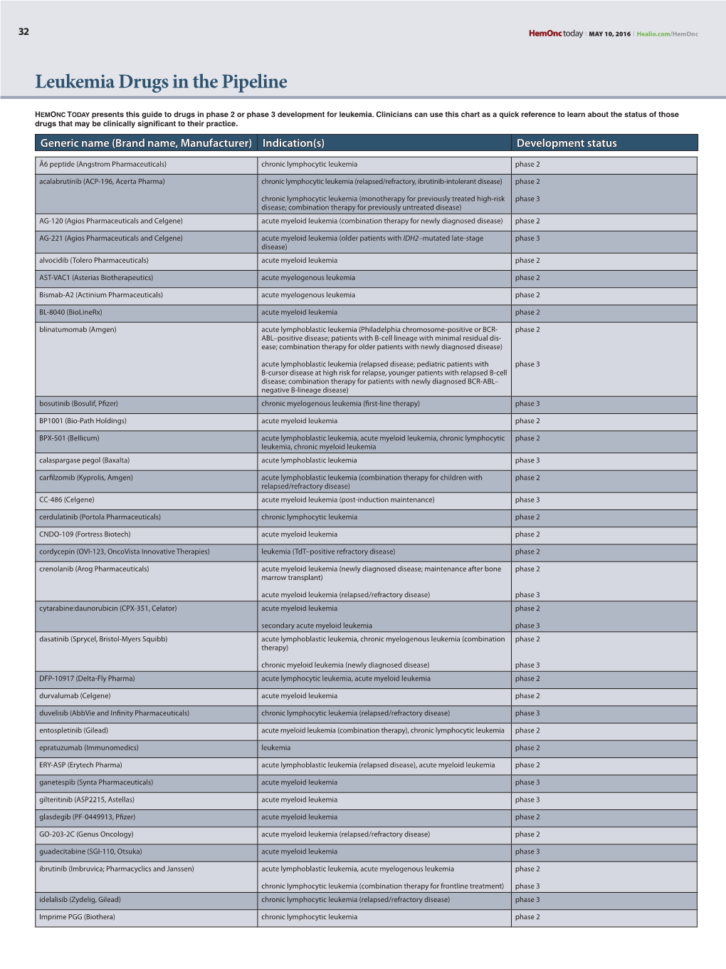 Leukemia Drugs in the Pipeline