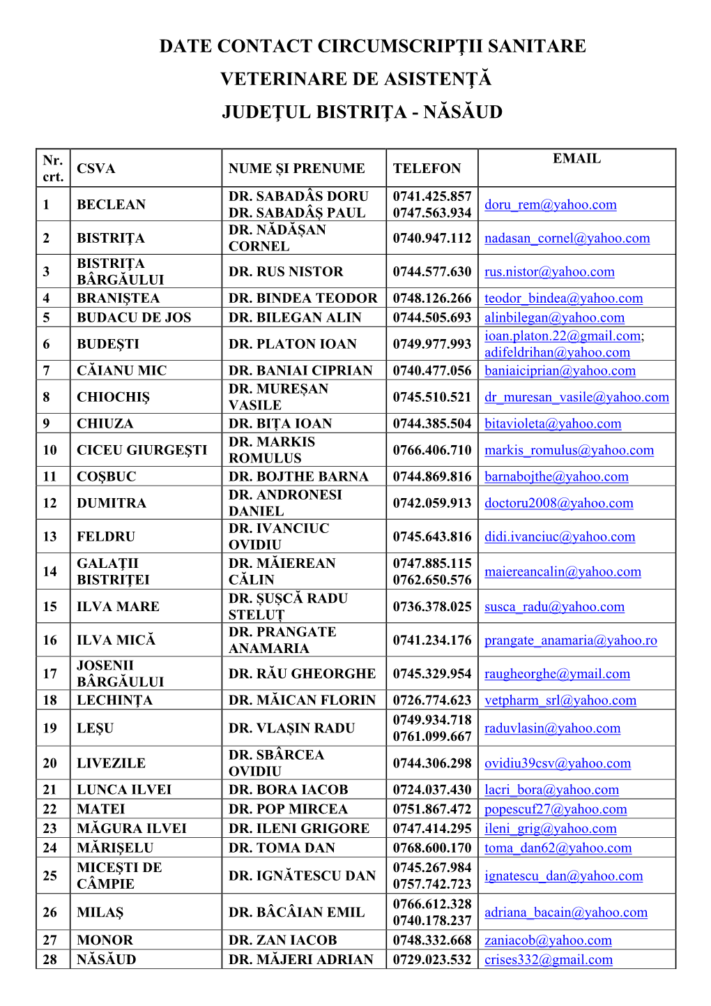 Date Contact Circumscripţii Sanitare Veterinare De Asistenţă Judeţul Bistriţa - Năsăud