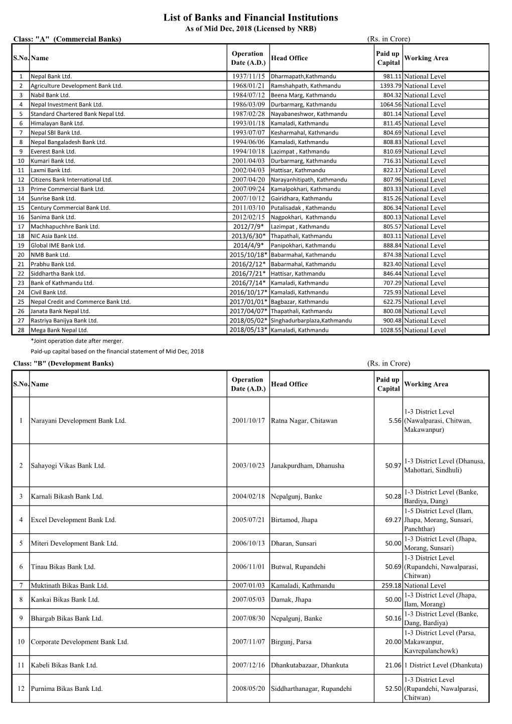 List of Banks and Financial Institutions As of Mid Dec, 2018 (Licensed by NRB) Class: "A" (Commercial Banks) (Rs