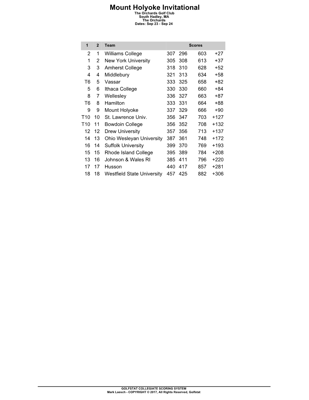 Mount Holyoke Invitational the Orchards Golf Club South Hadley, MA the Orchards Dates: Sep 23 - Sep 24