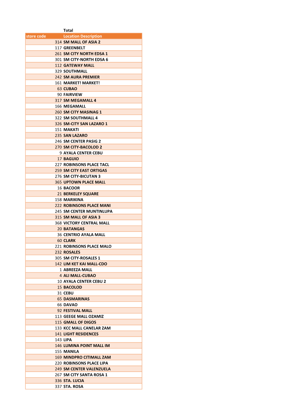 Total Store Code Location Description 314 SM MALL of ASIA