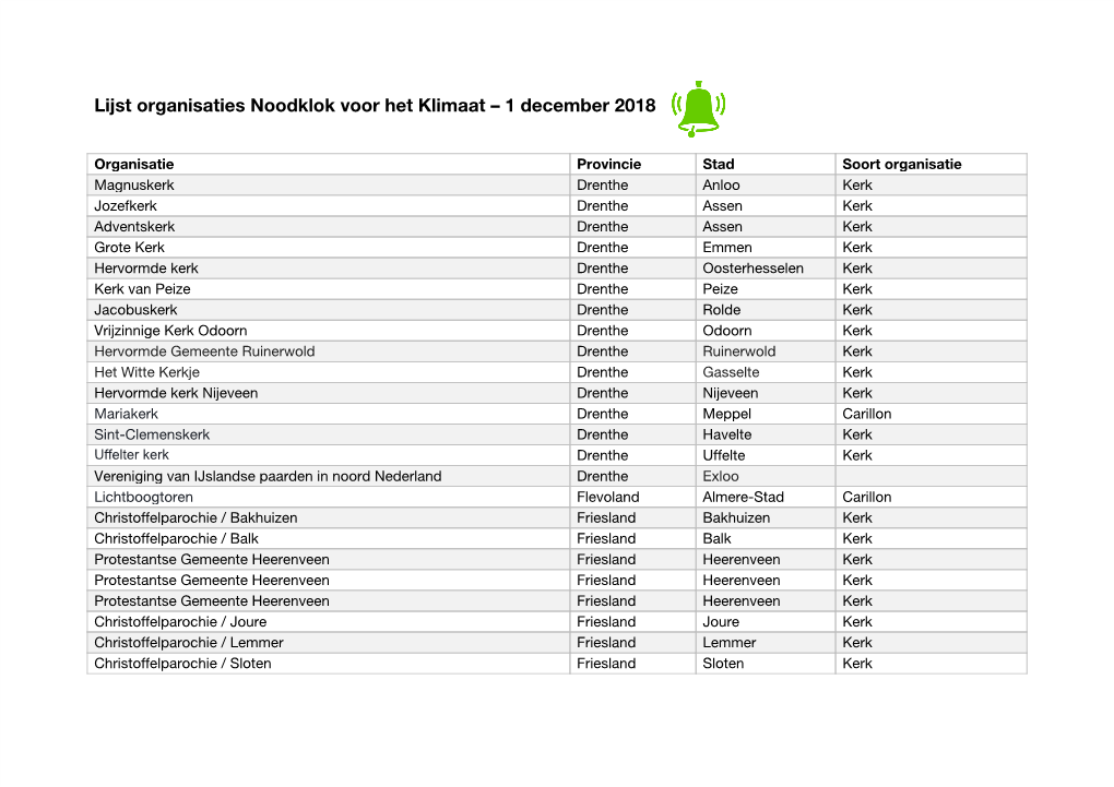 Lijst Organisaties Noodklok Voor Het Klimaat – 1 December 2018