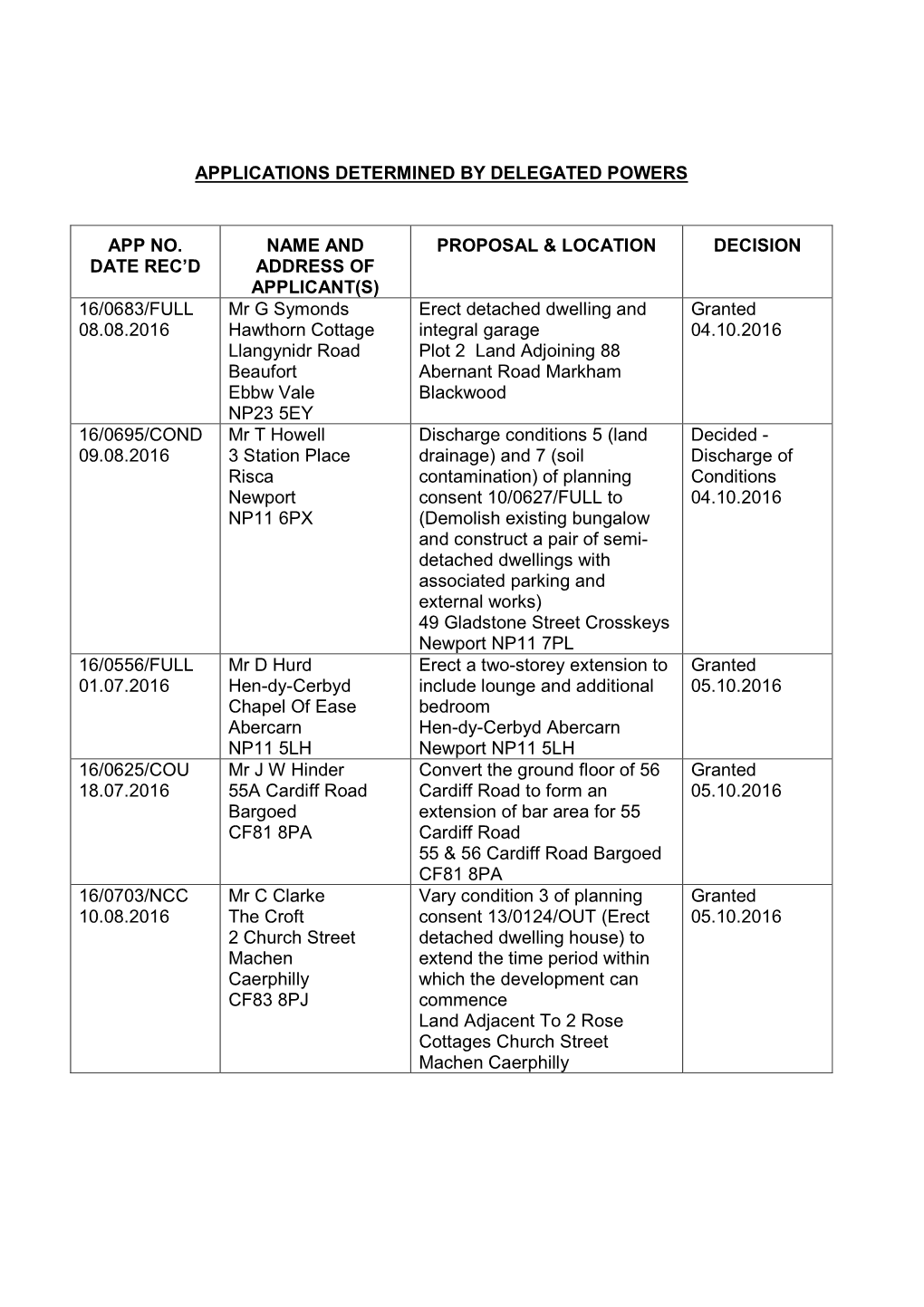 Applications Determined by Delegated Powers App No