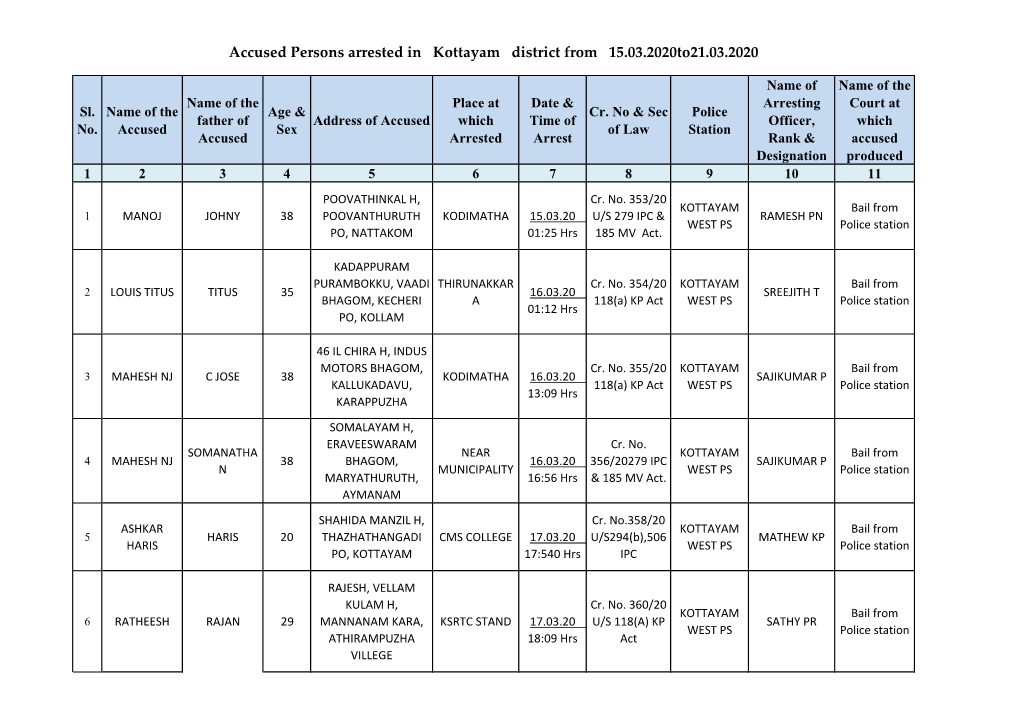 Accused Persons Arrested in Kottayam District from 15.03.2020To21.03.2020