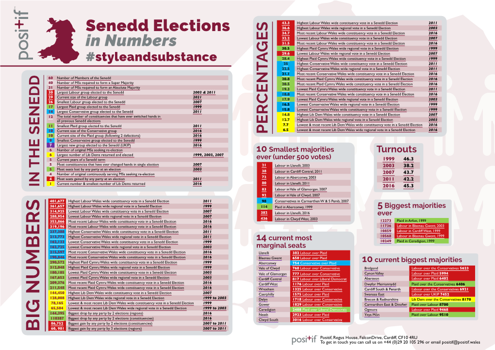 Senedd Elections in Numbers