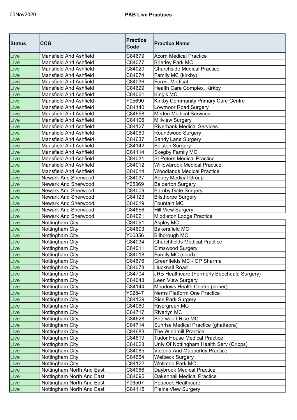 05Nov2020 PKB Live Practices Status CCG Practice Code Practice Name Live Mansfield and Ashfield C84679 Acorn Medical Practice Li