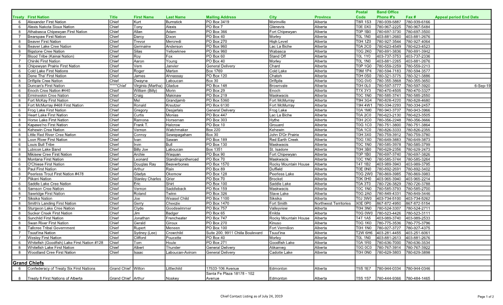 July 24, 2019 Page 1 of 2 Postal Band Office Treaty First Nation Title First Name Last Name Mailing Address City Province Code Phone #'S Fax # Appeal Period End Date