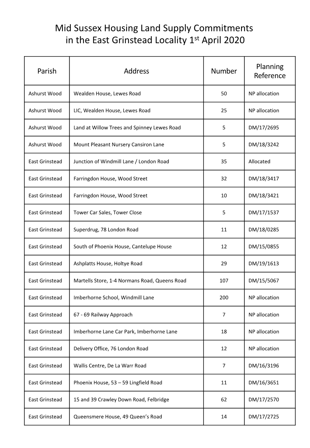 Mid Sussex Housing Land Supply Commitments in the East Grinstead Locality 1St April 2020