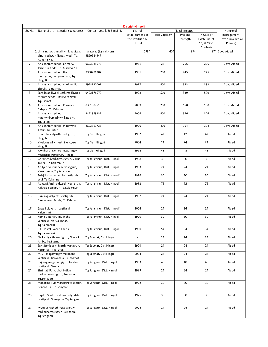 District-Hingoli Sr