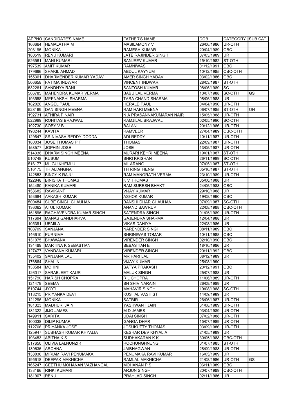 Appno Candidate's Name Father's Name Dob Category