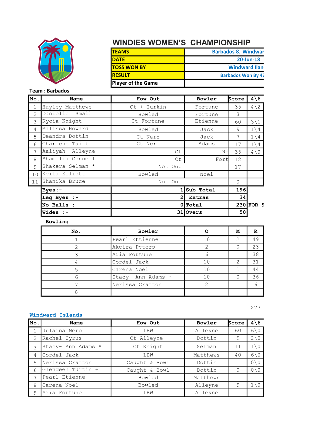 Windies Women's Championship