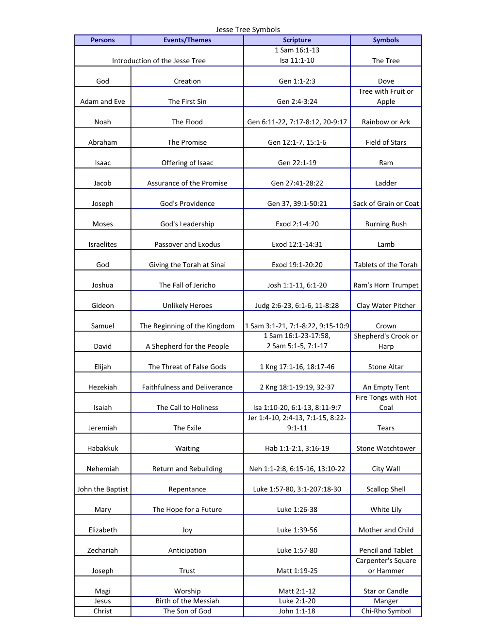 Jesse Tree Symbols Persons Events/Themes Scripture Symbols 1 Sam 16:1-13 Introduction of the Jesse Tree Isa 11:1-10 the Tree