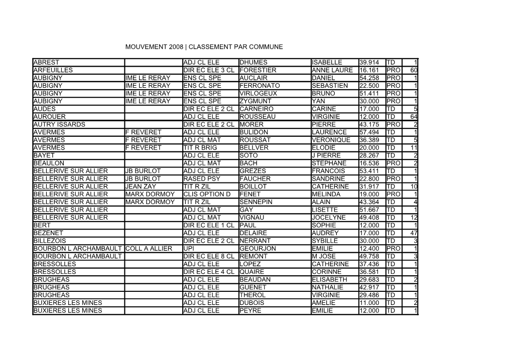 Classement Par Commune Abrest Adj Cl Ele Dhumes