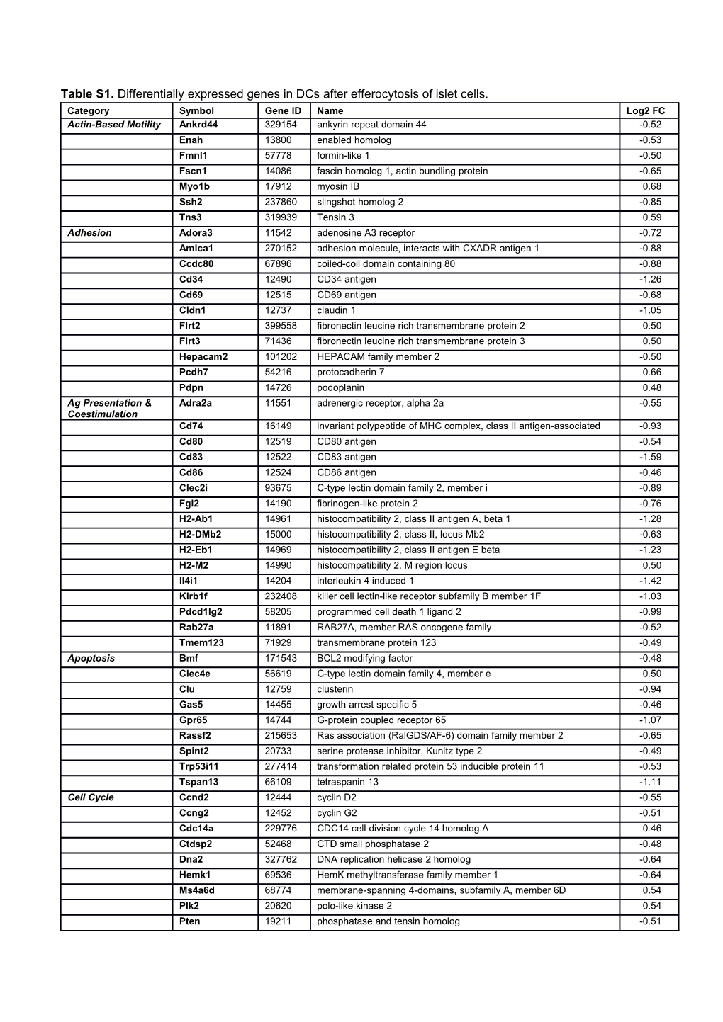 Table S1. Differentially Expressed Genes in Dcs After Efferocytosis of Islet Cells