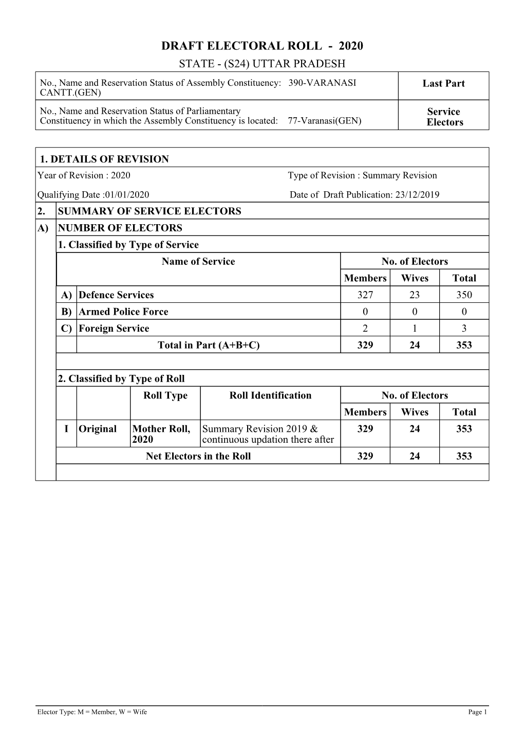 Draft Electoral Roll