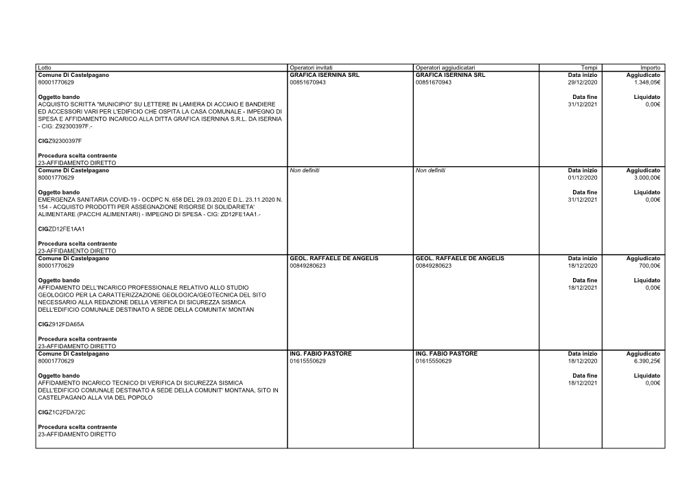 Lotto Operatori Invitati Operatori Aggiudicatari Tempi Importo Comune Di Castelpagano 80001770629 Oggetto Bando ACQUISTO SCRITTA