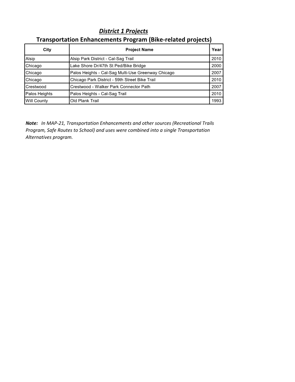 Transportation Enhancements Program (Bike-Related Projects) City Project Name Year