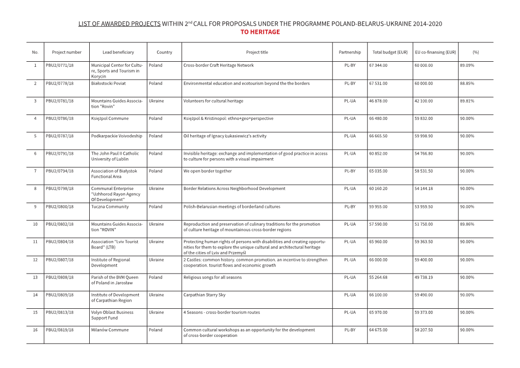 LIST of AWARDED PROJECTS WITHIN 2Nd CALL for PROPOSALS UNDER the PROGRAMME POLAND-BELARUS-UKRAINE 2014-2020 to HERITAGE