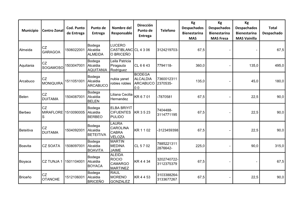 Municipio Centro Zonal Cod. Punto De Entrega Punto De Entrega Nombre