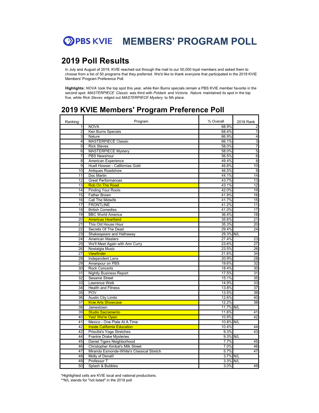 Members' Program Poll