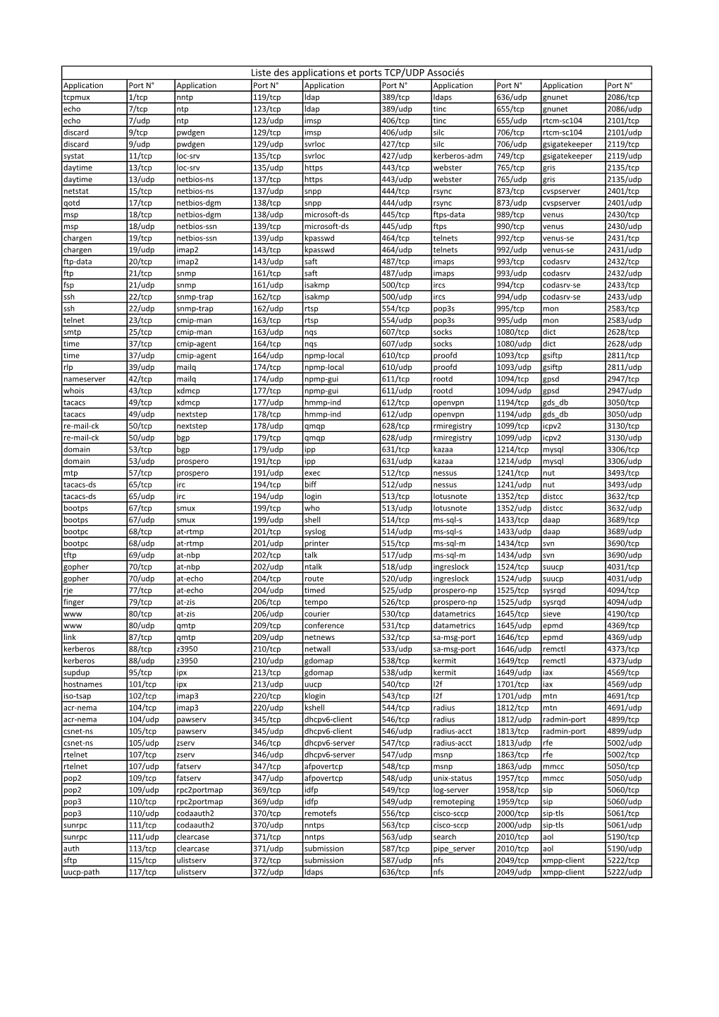 Liste Des Applications Et Ports TCP/UDP Associés