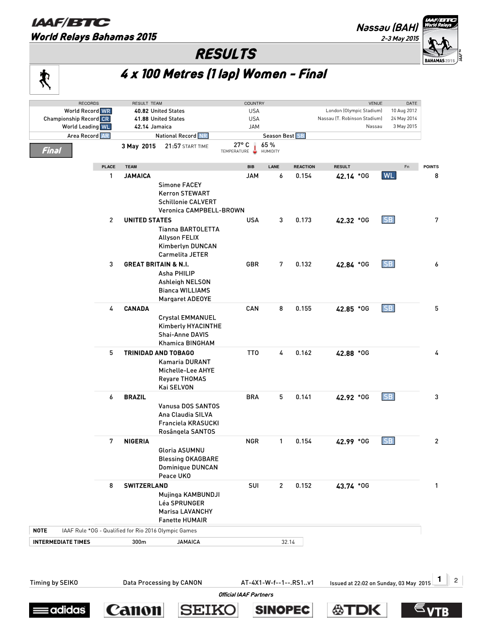 RESULTS 4 X 100 Metres (1 Lap) Women - Final