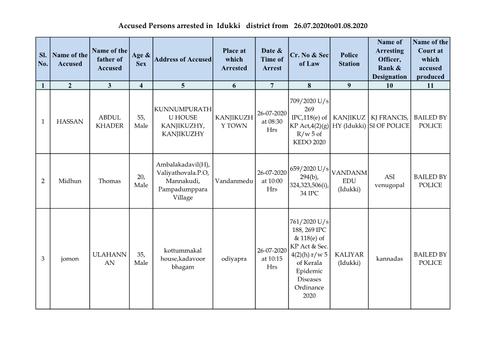Accused Persons Arrested in Idukki District from 26.07.2020To01.08.2020